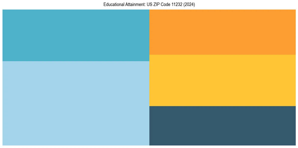 Education Treemap for  in 2024