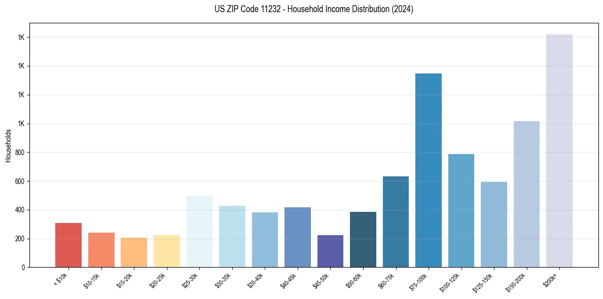 Income Distribution for 
