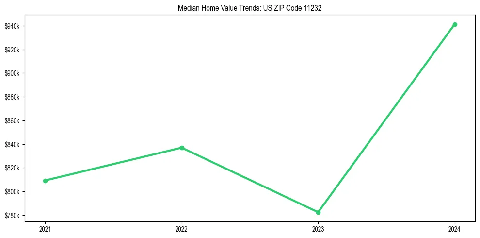 Median property value trends in 