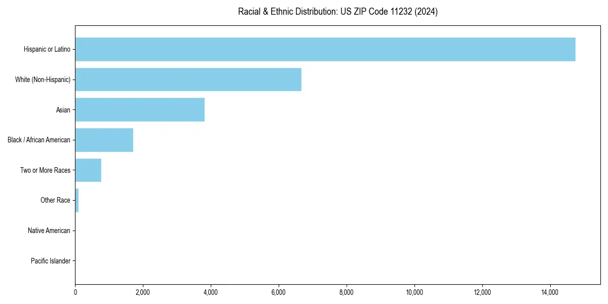 Bar chart showing racial distribution in  for 2024