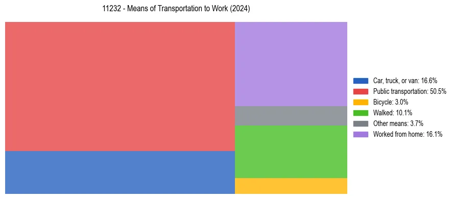 Commute modes in US ZIP Code 11232