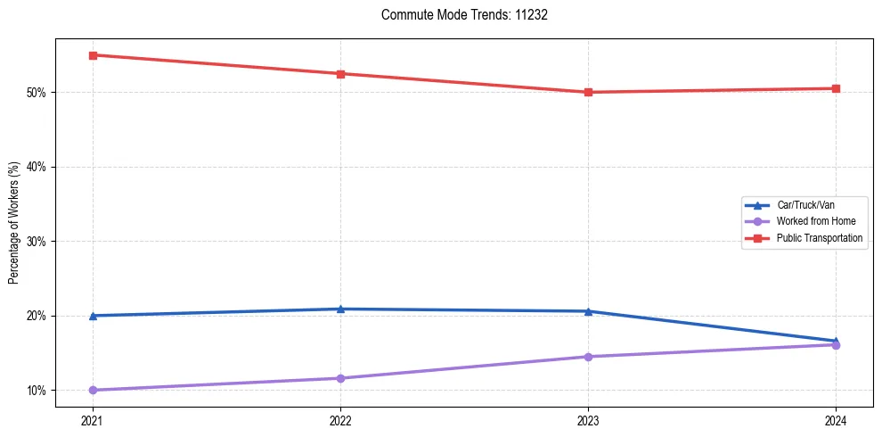 Transportation trends in US ZIP Code 11232