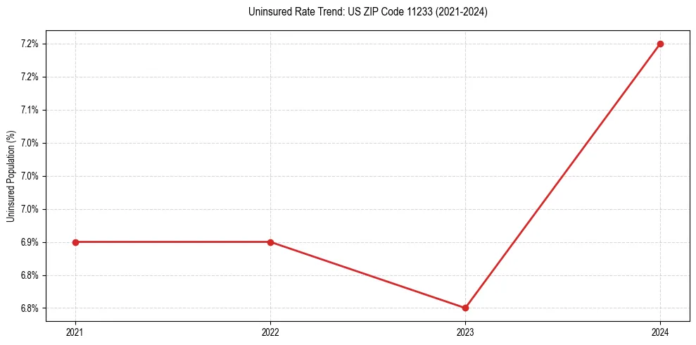 Uninsured trend chart for US ZIP Code 11233