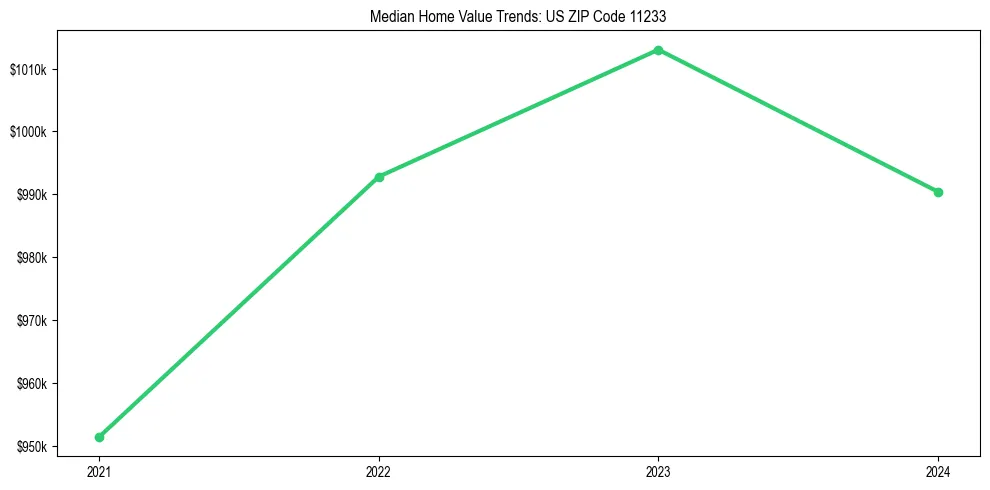 Median property value trends in 