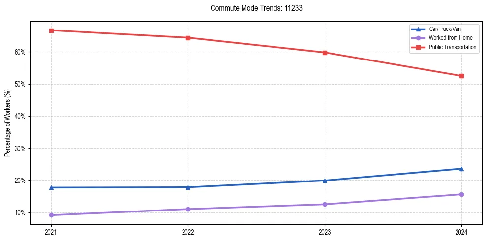 Transportation trends in US ZIP Code 11233