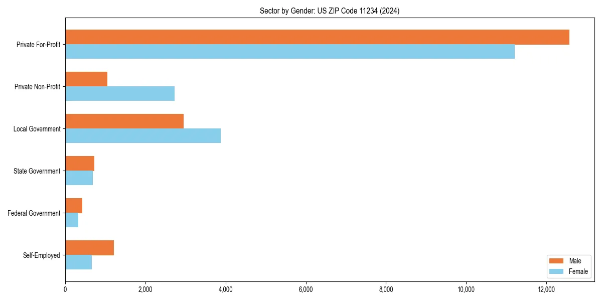 Employment sector breakdown by gender in 
