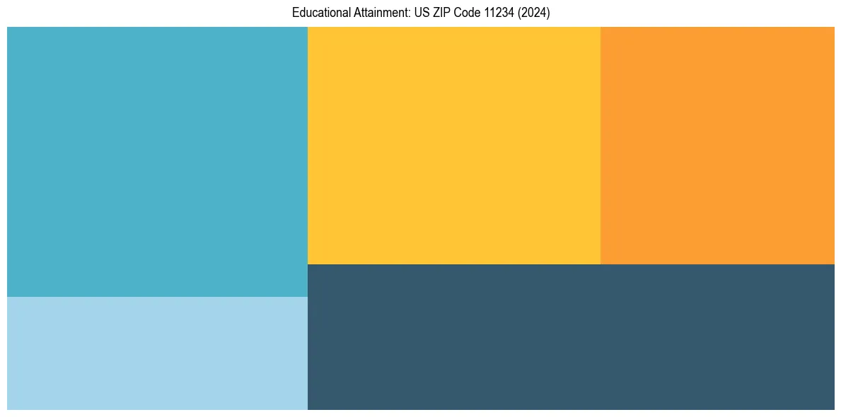 Education Treemap for  in 2024