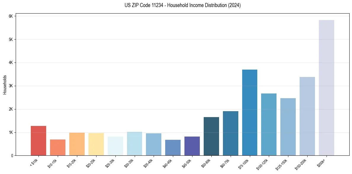 Income Distribution for 
