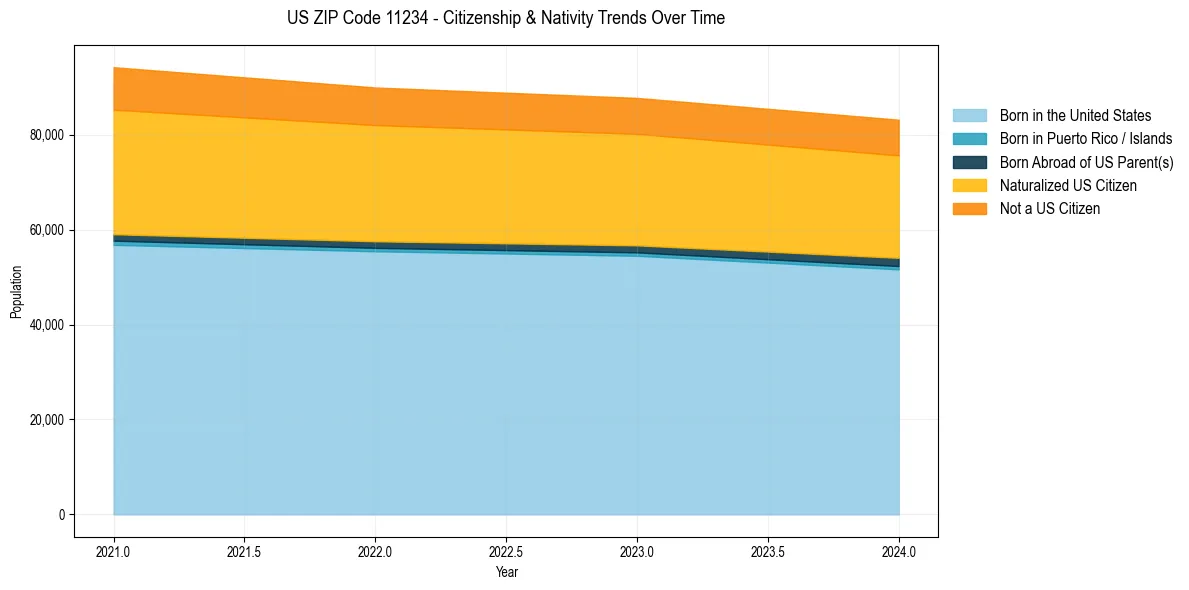 Historical nativity trends for 