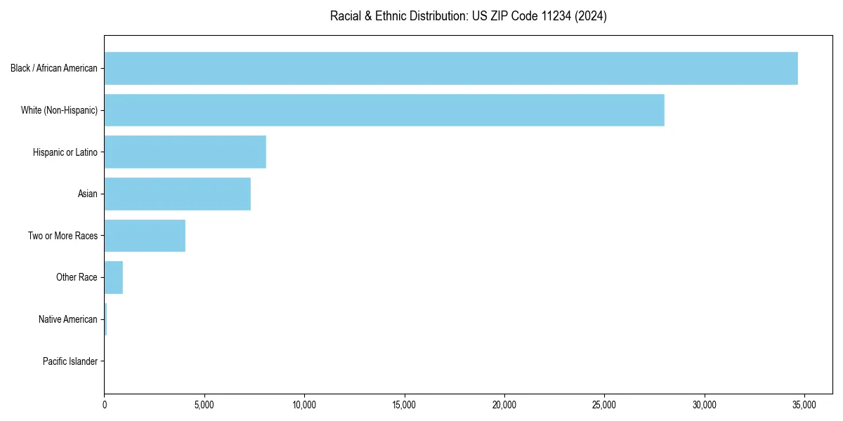 Bar chart showing racial distribution in  for 2024