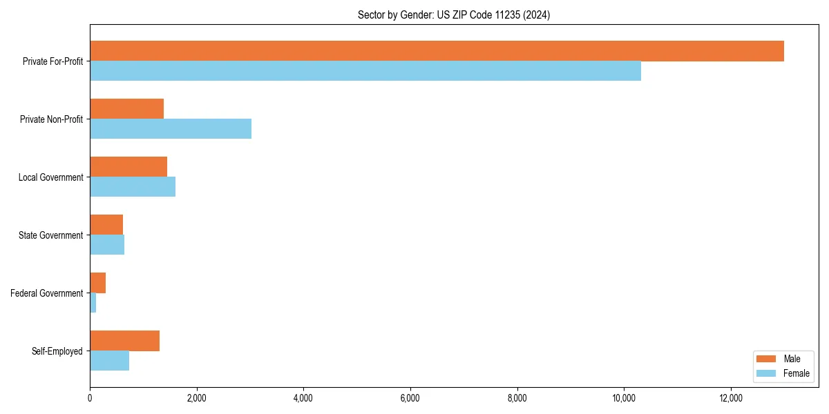 Employment sector breakdown by gender in 
