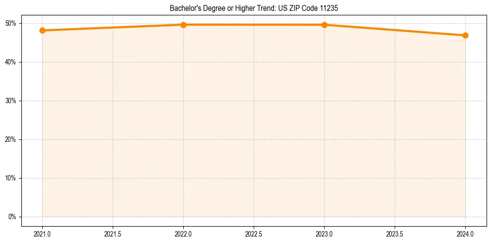 Trend chart showing bachelor degree growth in 