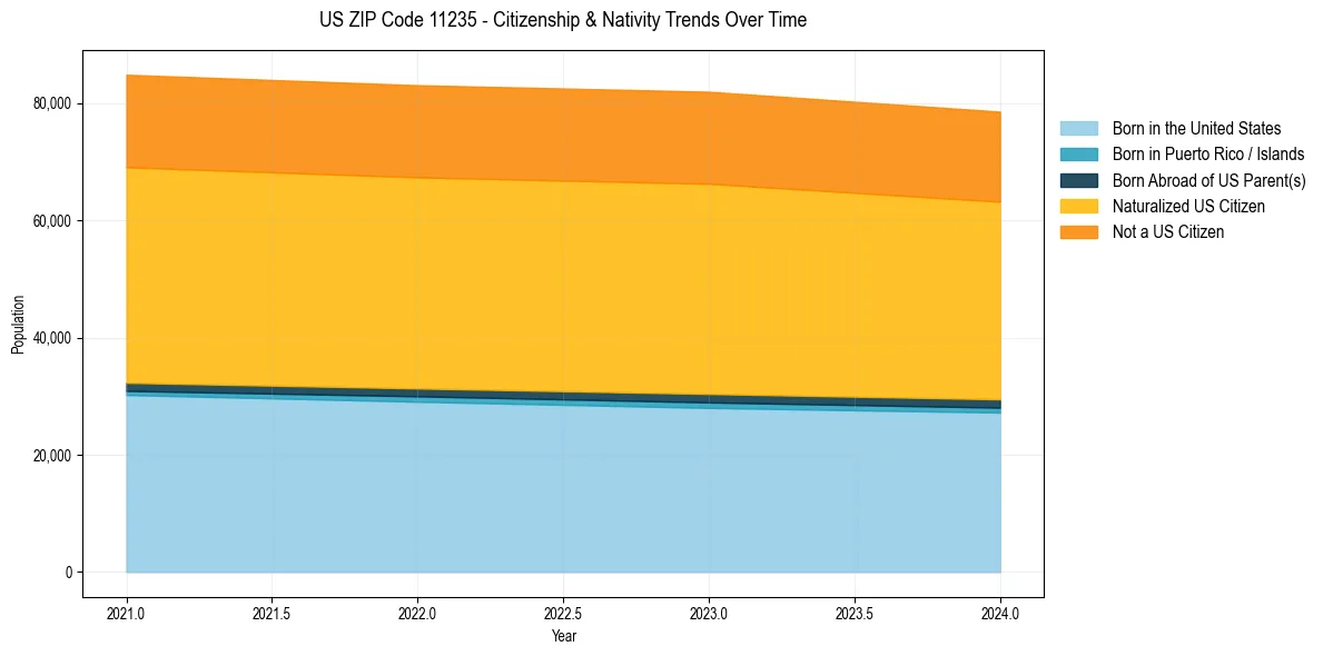 Historical nativity trends for 