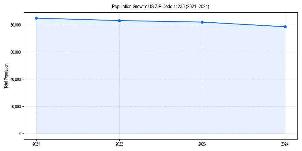 Population trends in 