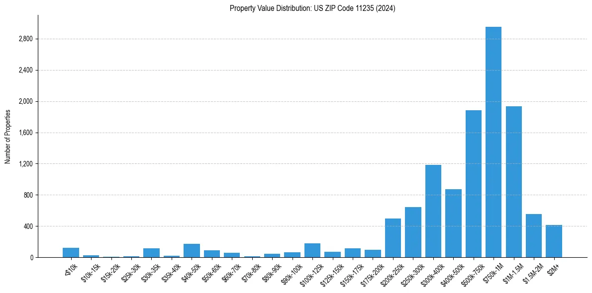 Value Distribution for 