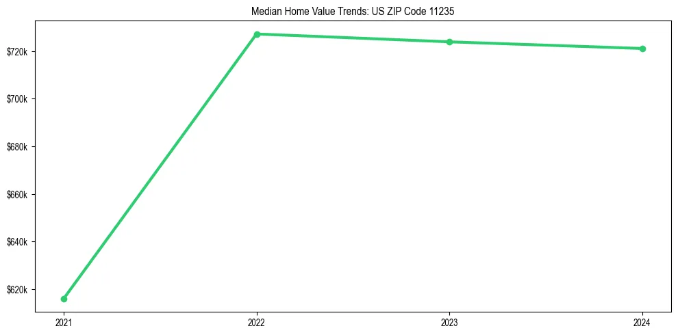 Median property value trends in 