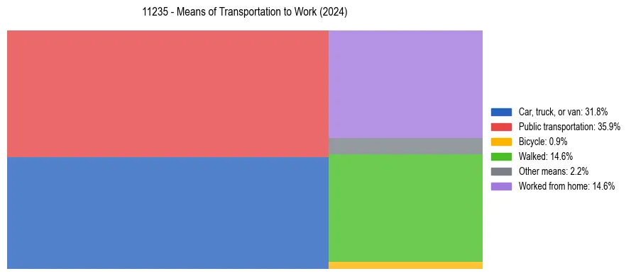 Commute modes in US ZIP Code 11235