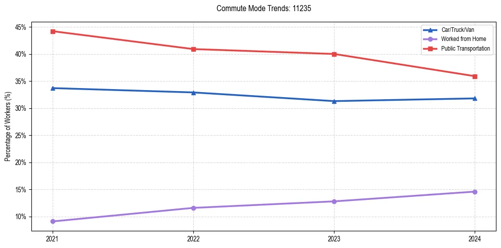 Transportation trends in US ZIP Code 11235