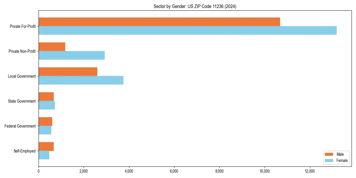 Employment sector breakdown by gender in 