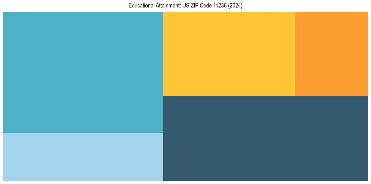Education Treemap for  in 2024