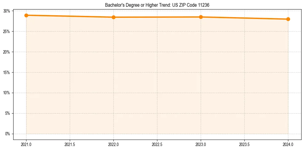 Trend chart showing bachelor degree growth in 