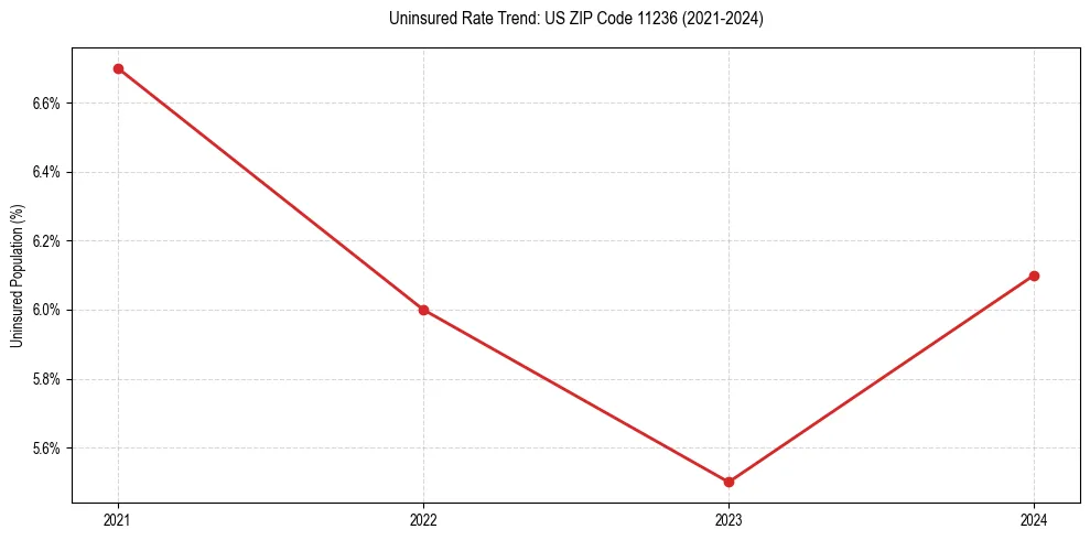 Uninsured trend chart for US ZIP Code 11236