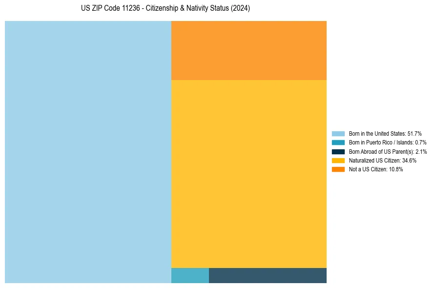 Nativity Treemap for 