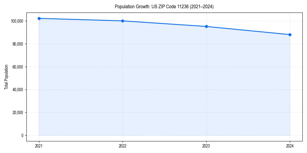 Population trends in 