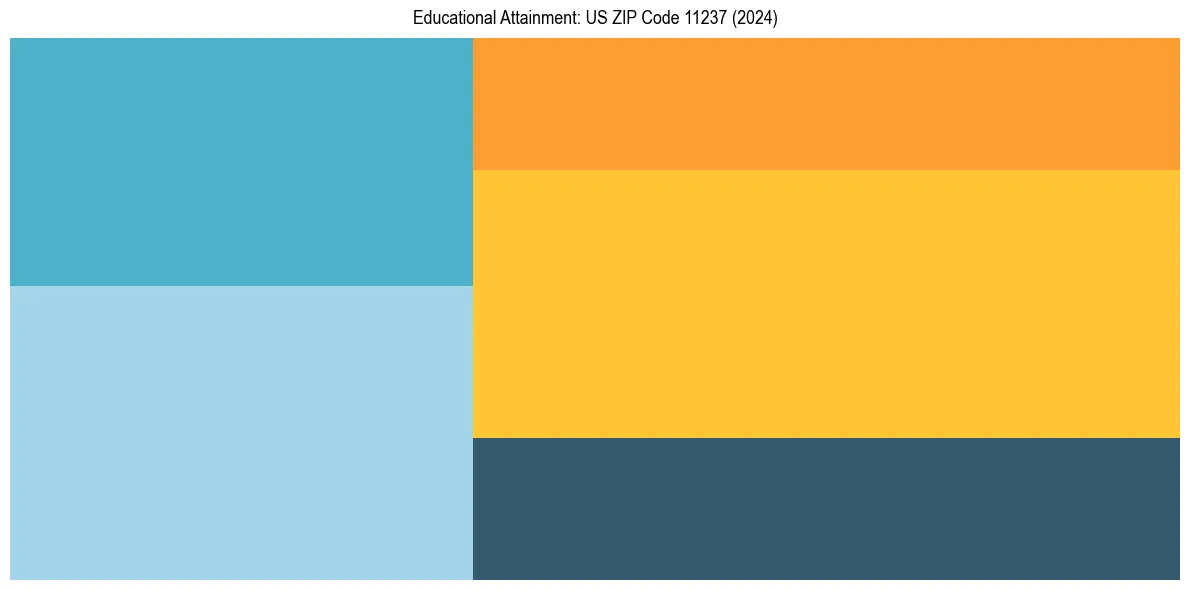 Education Treemap for  in 2024