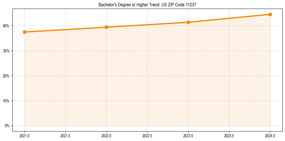 Trend chart showing bachelor degree growth in 