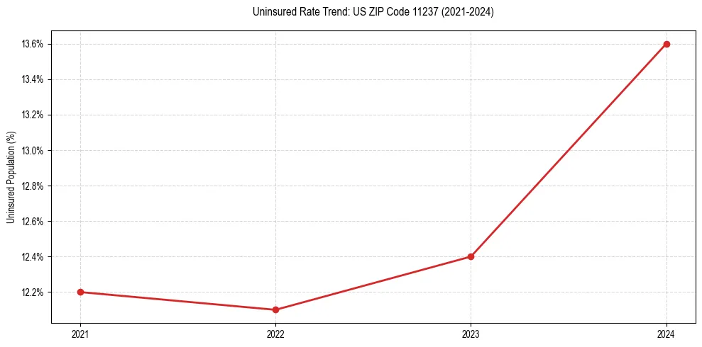 Uninsured trend chart for US ZIP Code 11237