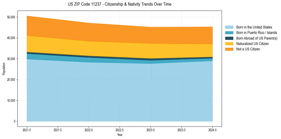 Historical nativity trends for 