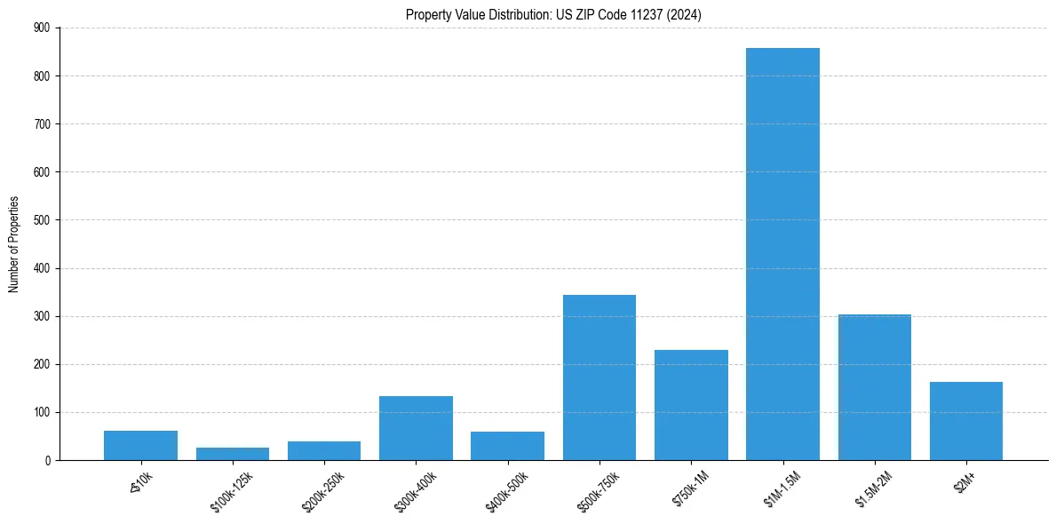 Value Distribution for 