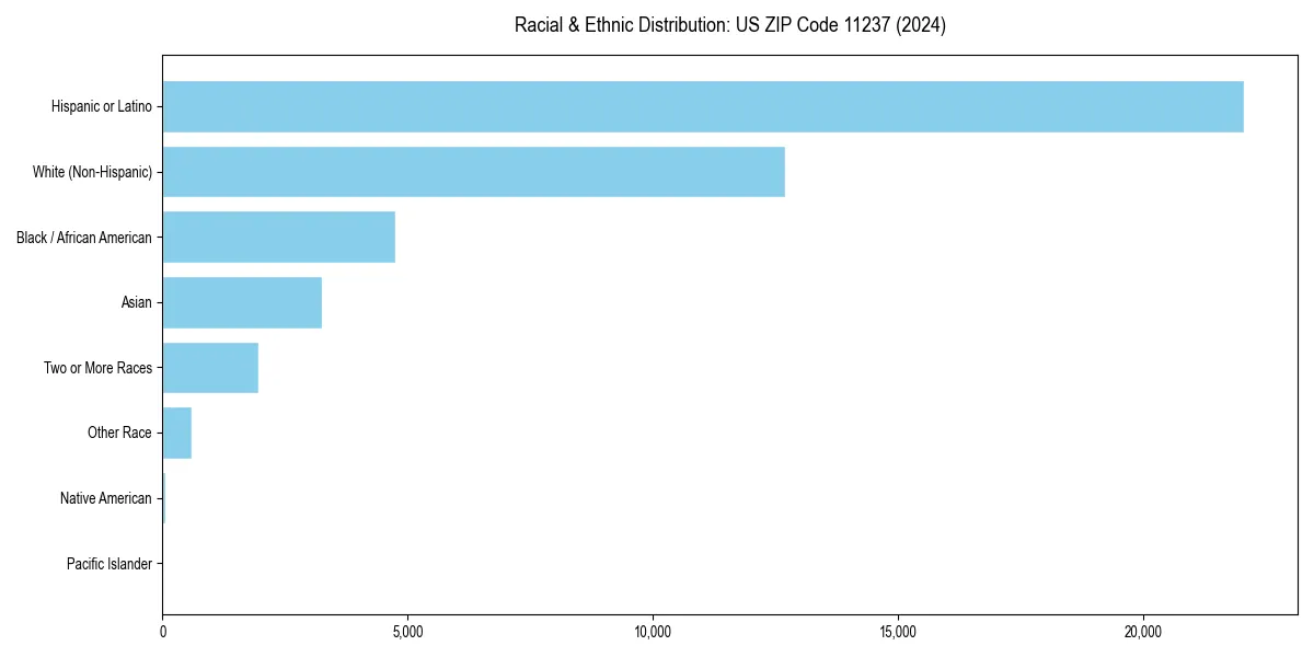Bar chart showing racial distribution in  for 2024