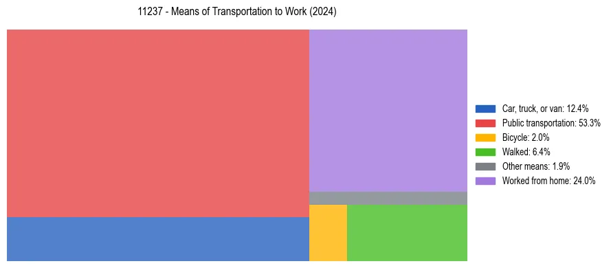 Commute modes in US ZIP Code 11237