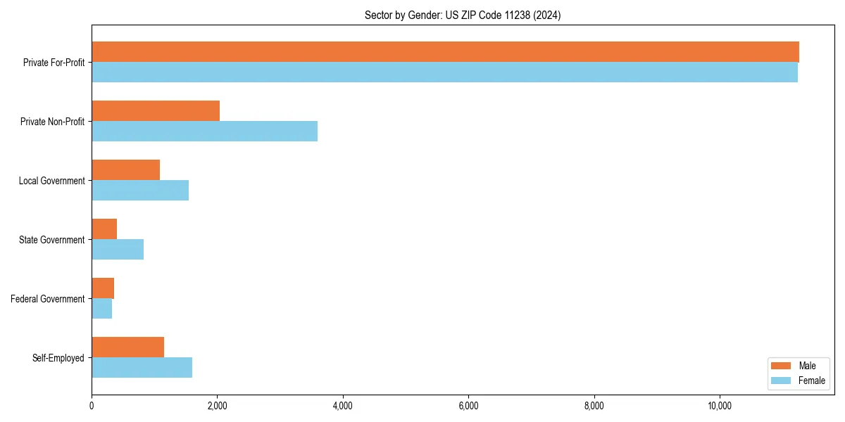 Employment sector breakdown by gender in 
