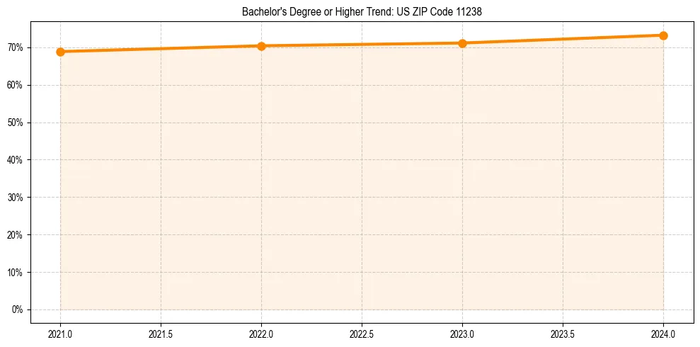Trend chart showing bachelor degree growth in 