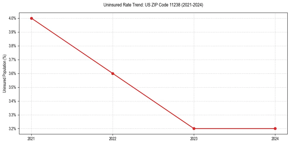 Uninsured trend chart for US ZIP Code 11238