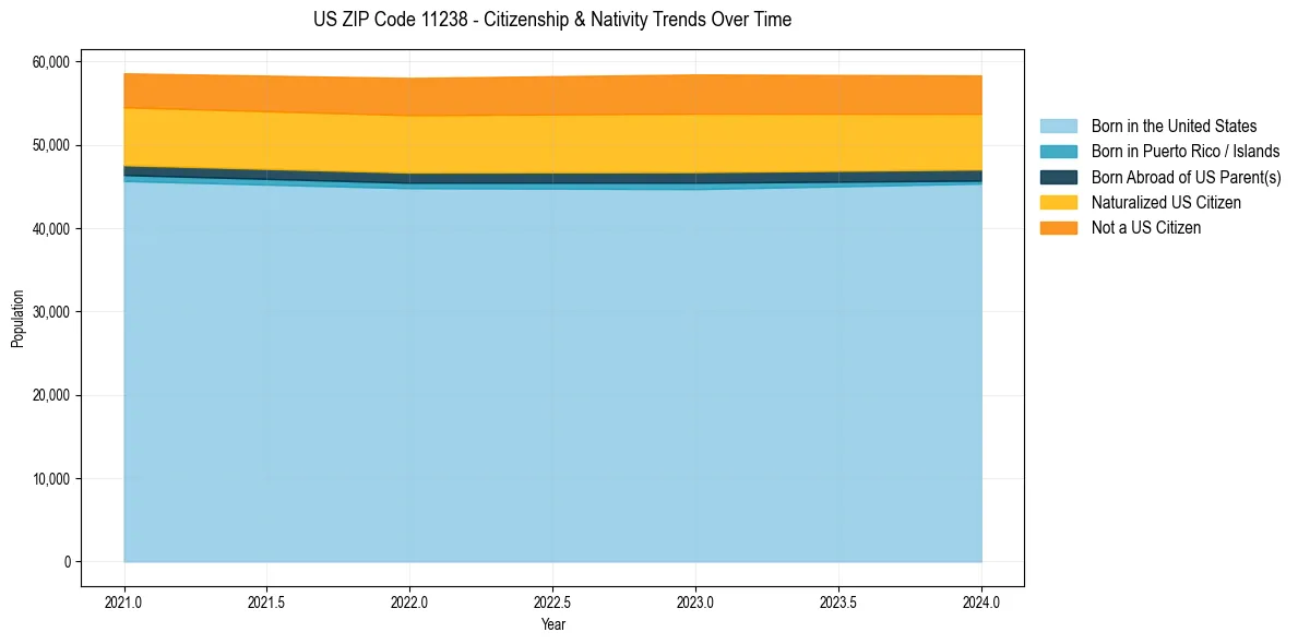 Historical nativity trends for 