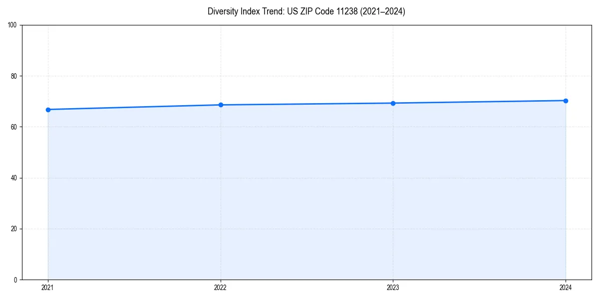 Line chart showing diversity index trends for 