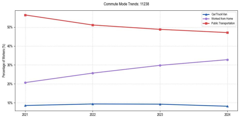 Transportation trends in US ZIP Code 11238
