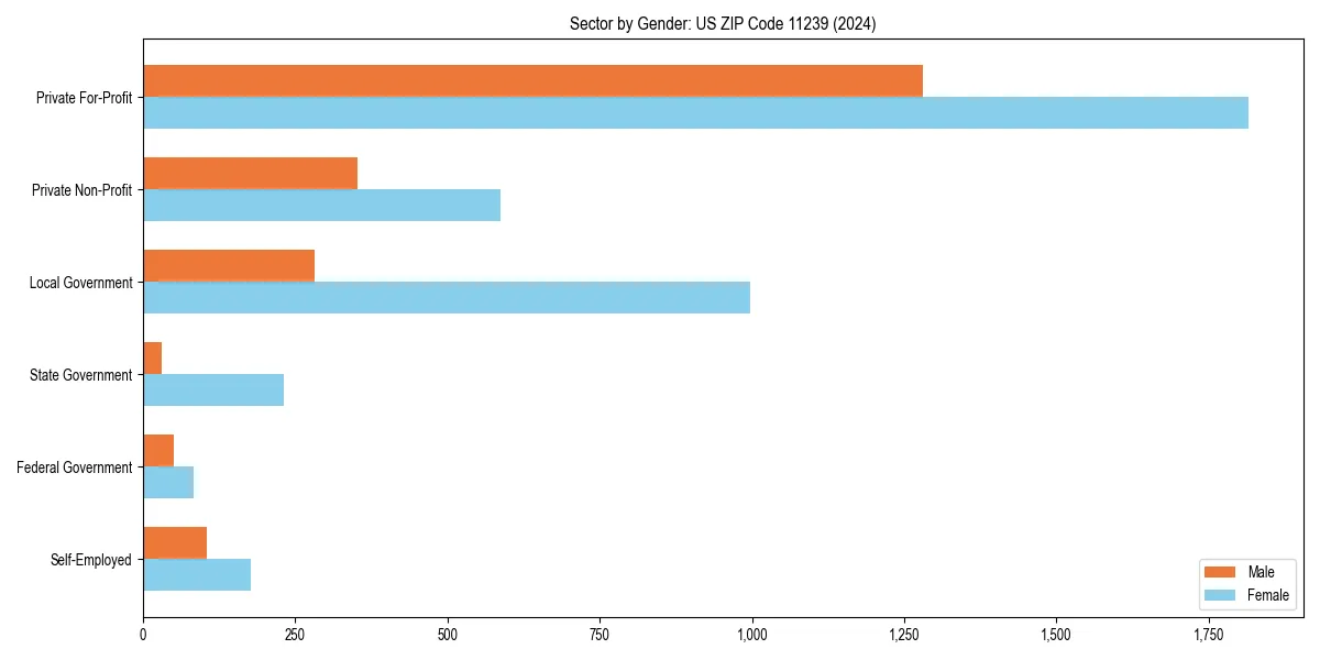 Employment sector breakdown by gender in 
