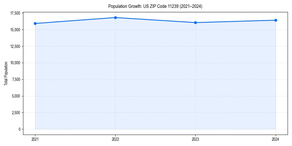 Population trends in 