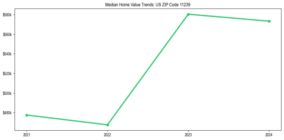 Median property value trends in 