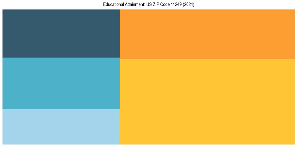 Education Treemap for  in 2024