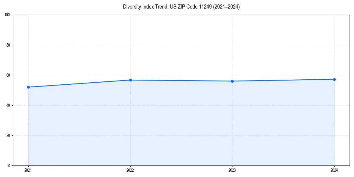 Line chart showing diversity index trends for 
