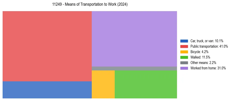 Commute modes in US ZIP Code 11249