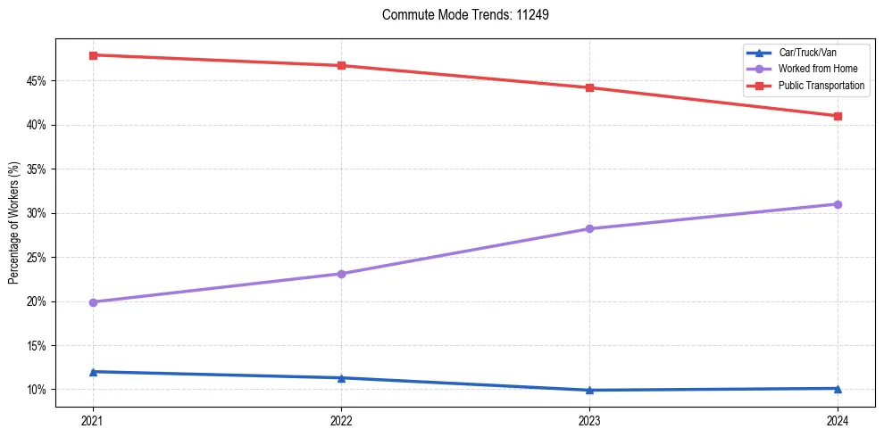 Transportation trends in US ZIP Code 11249