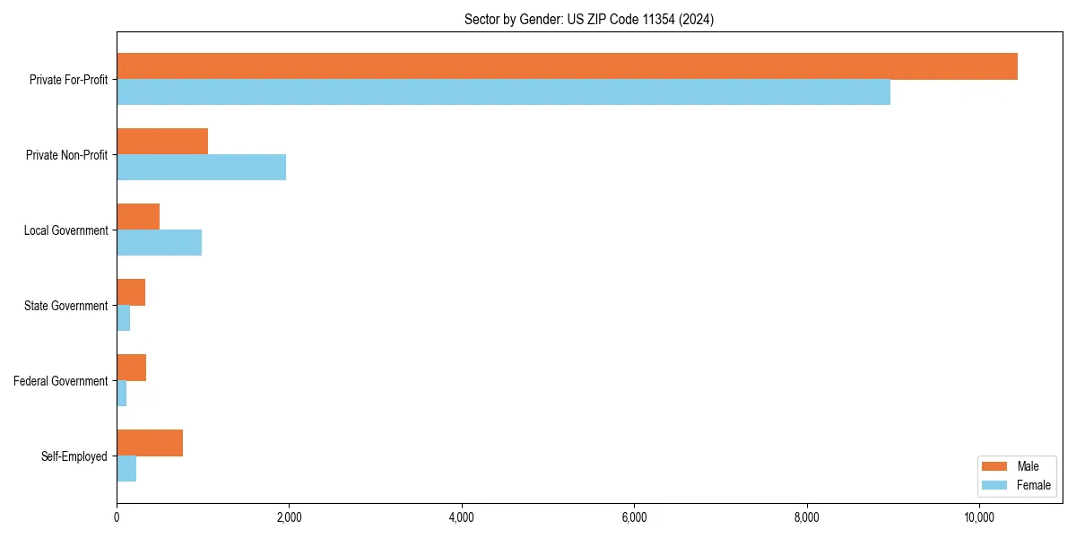 Employment sector breakdown by gender in 