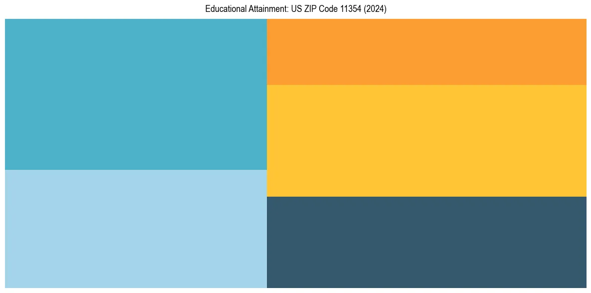 Education Treemap for  in 2024